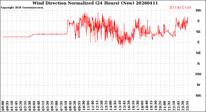 Milwaukee Weather Wind Direction<br>Normalized<br>(24 Hours) (New)