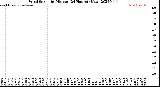 Milwaukee Weather Wind Speed<br>by Minute<br>(24 Hours) (New)