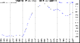 Milwaukee Weather Wind Chill<br>Hourly Average<br>(24 Hours)