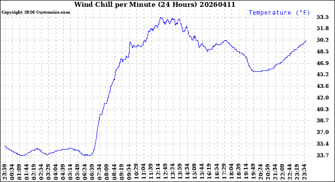 Milwaukee Weather Wind Chill<br>per Minute<br>(24 Hours)