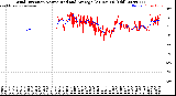 Milwaukee Weather Wind Direction<br>Normalized and Average<br>(24 Hours) (Old)