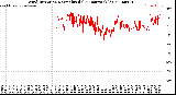Milwaukee Weather Wind Direction<br>Normalized<br>(24 Hours) (Old)
