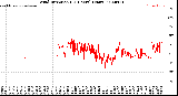 Milwaukee Weather Wind Direction<br>(24 Hours) (Raw)