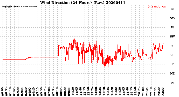 Milwaukee Weather Wind Direction<br>(24 Hours) (Raw)