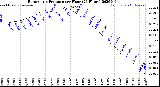 Milwaukee Weather Barometric Pressure<br>per Hour<br>(24 Hours)