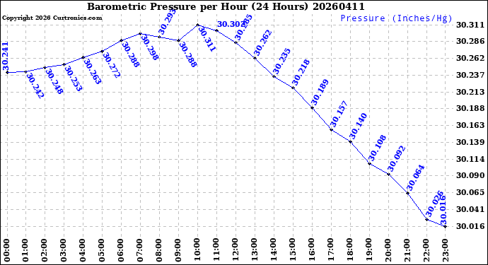 Milwaukee Weather Barometric Pressure<br>per Hour<br>(24 Hours)