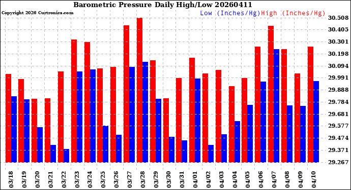 Milwaukee Weather Barometric Pressure<br>Daily High/Low