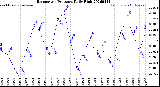 Milwaukee Weather Barometric Pressure<br>Daily High
