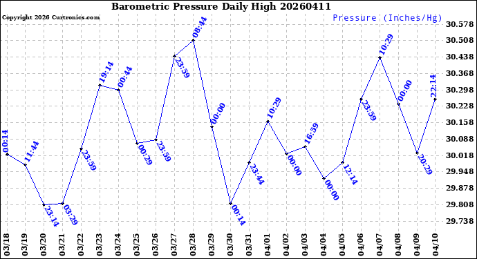 Milwaukee Weather Barometric Pressure<br>Daily High