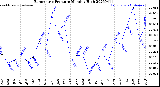 Milwaukee Weather Barometric Pressure<br>Monthly High