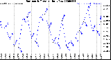 Milwaukee Weather Barometric Pressure<br>Daily Low