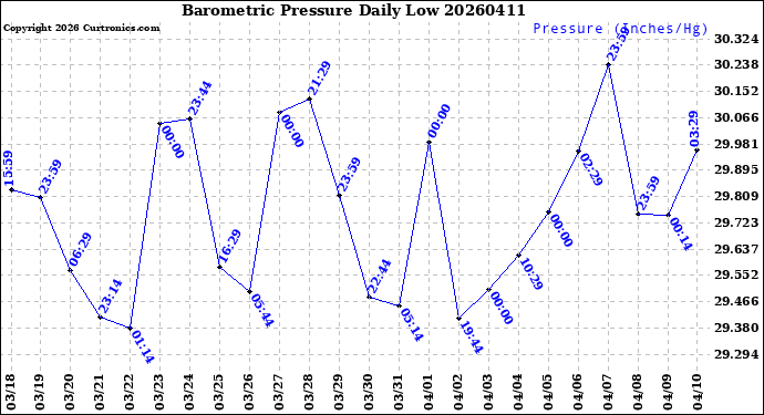 Milwaukee Weather Barometric Pressure<br>Daily Low