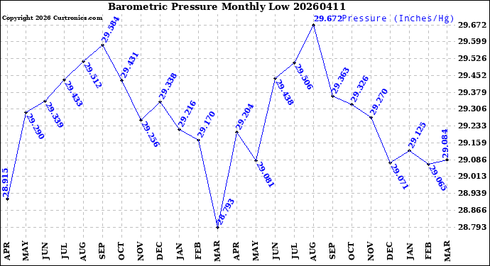 Milwaukee Weather Barometric Pressure<br>Monthly Low