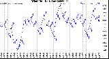 Milwaukee Weather Wind Chill<br>Daily Low