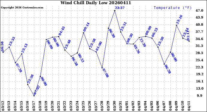 Milwaukee Weather Wind Chill<br>Daily Low