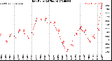 Milwaukee Weather Dew Point<br>(24 Hours)