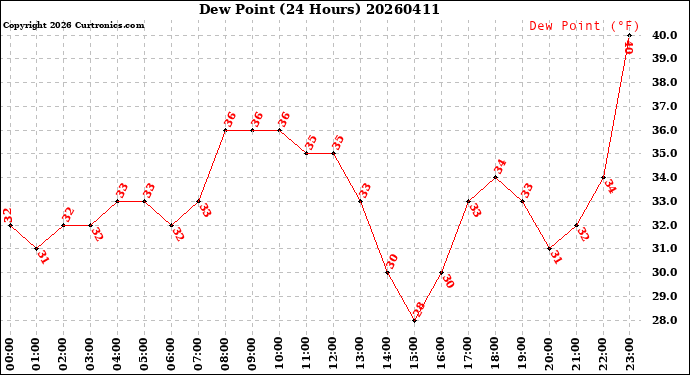Milwaukee Weather Dew Point<br>(24 Hours)