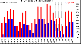 Milwaukee Weather Dew Point<br>Daily High/Low