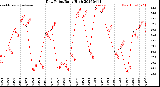 Milwaukee Weather Dew Point<br>Daily High
