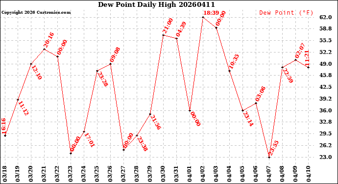 Milwaukee Weather Dew Point<br>Daily High