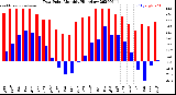 Milwaukee Weather Dew Point<br>Monthly High/Low