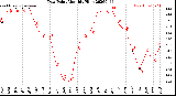 Milwaukee Weather Dew Point<br>Monthly High