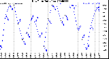Milwaukee Weather Dew Point<br>Daily Low