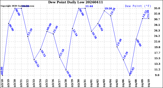Milwaukee Weather Dew Point<br>Daily Low