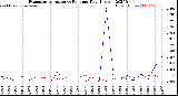Milwaukee Weather Evapotranspiration<br>vs Rain per Day<br>(Inches)