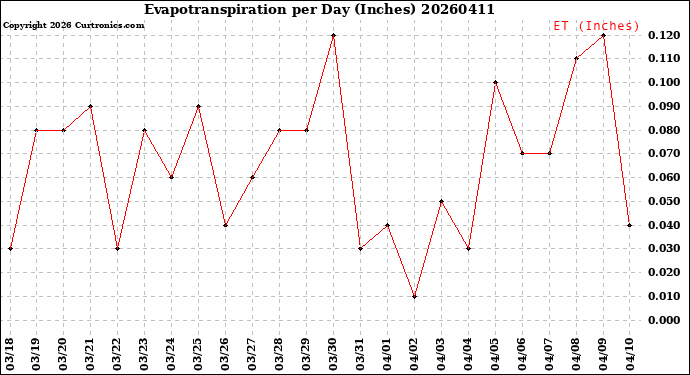 Milwaukee Weather Evapotranspiration<br>per Day (Inches)