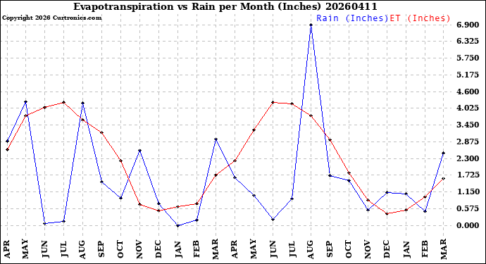 Milwaukee Weather Evapotranspiration<br>vs Rain per Month<br>(Inches)