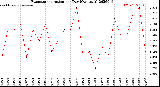 Milwaukee Weather Evapotranspiration<br>per Day (Ozs sq/ft)