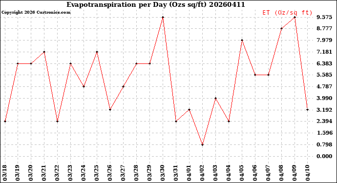 Milwaukee Weather Evapotranspiration<br>per Day (Ozs sq/ft)