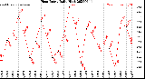 Milwaukee Weather Heat Index<br>Daily High