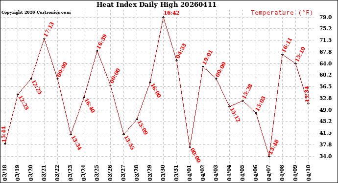 Milwaukee Weather Heat Index<br>Daily High