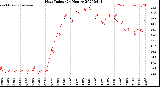 Milwaukee Weather Heat Index<br>(24 Hours)