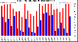 Milwaukee Weather Outdoor Humidity<br>Daily High/Low