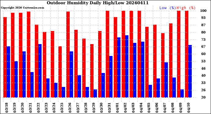 Milwaukee Weather Outdoor Humidity<br>Daily High/Low