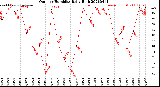 Milwaukee Weather Outdoor Humidity<br>Daily High