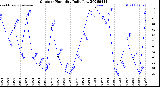 Milwaukee Weather Outdoor Humidity<br>Daily Low