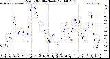 Milwaukee Weather Outdoor Humidity<br>Monthly Low