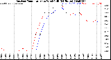 Milwaukee Weather Outdoor Temperature<br>vs Wind Chill<br>(24 Hours)