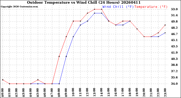 Milwaukee Weather Outdoor Temperature<br>vs Wind Chill<br>(24 Hours)