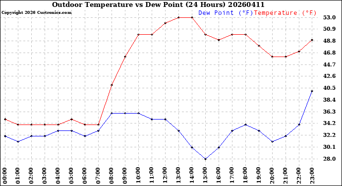 Milwaukee Weather Outdoor Temperature<br>vs Dew Point<br>(24 Hours)