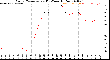 Milwaukee Weather Outdoor Temperature<br>vs Heat Index<br>(24 Hours)