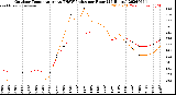 Milwaukee Weather Outdoor Temperature<br>vs THSW Index<br>per Hour<br>(24 Hours)