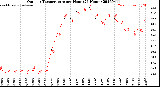 Milwaukee Weather Outdoor Temperature<br>per Hour<br>(24 Hours)