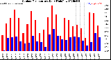 Milwaukee Weather Outdoor Temperature<br>Daily High/Low