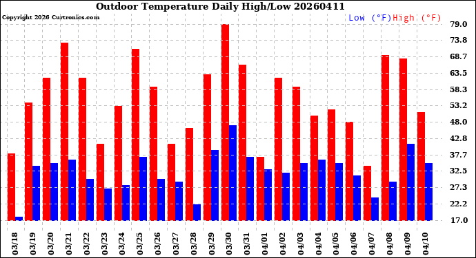 Milwaukee Weather Outdoor Temperature<br>Daily High/Low