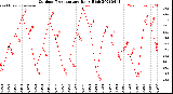 Milwaukee Weather Outdoor Temperature<br>Daily High